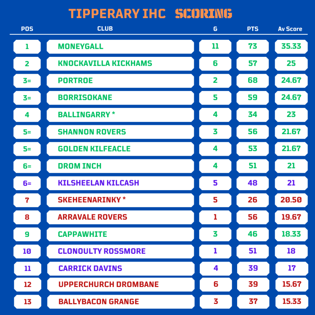 IHC club scoring round 3 1