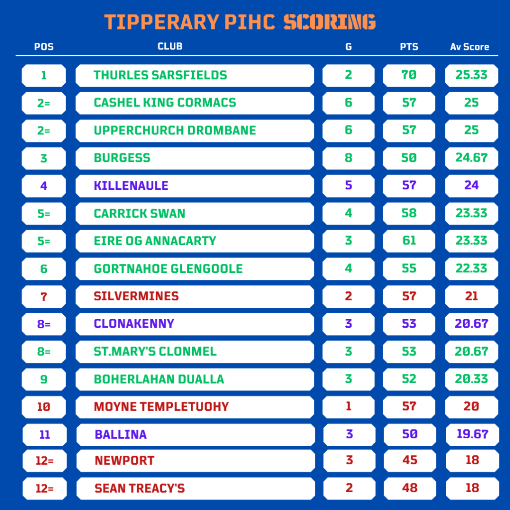 PIHC club scoring