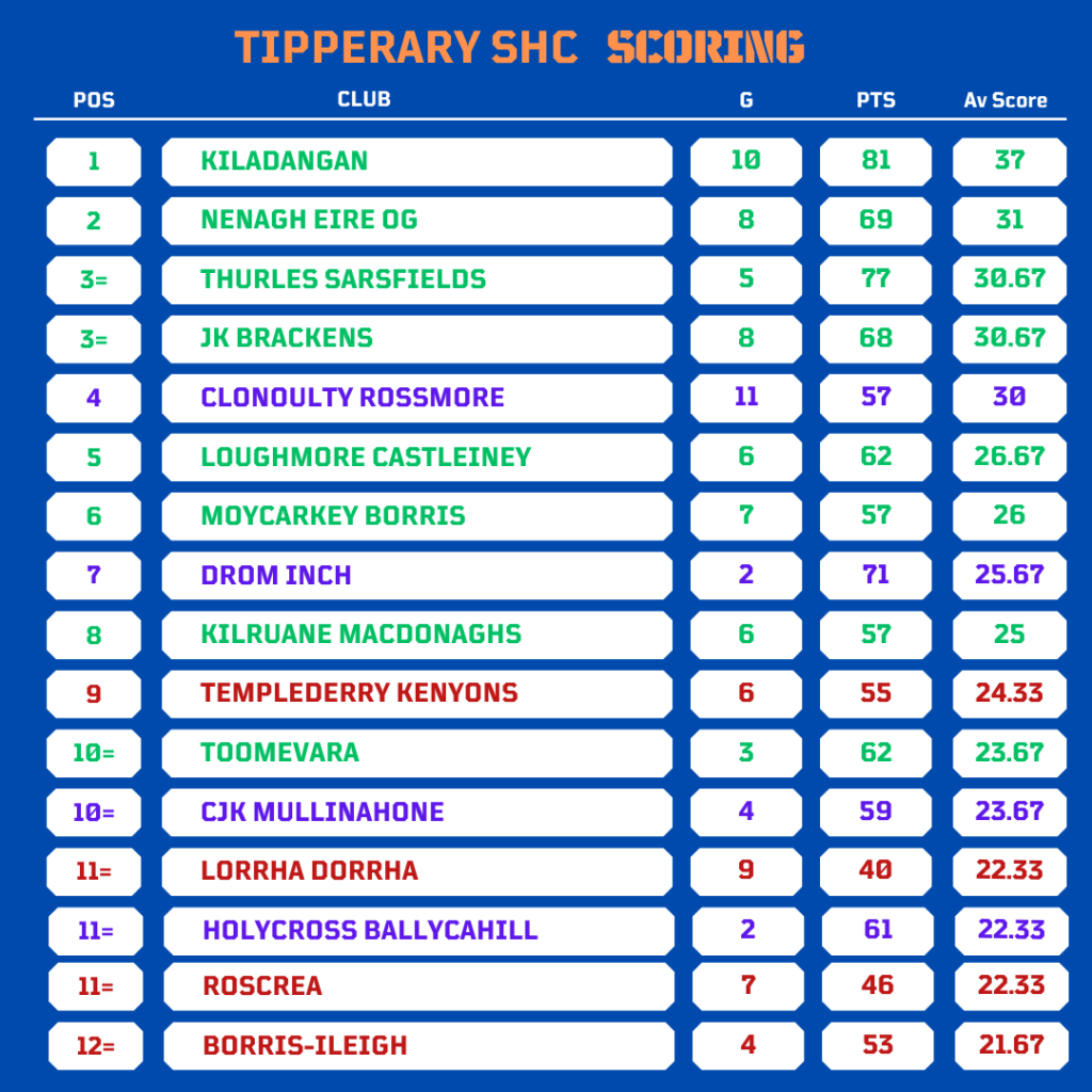 shc club scoring